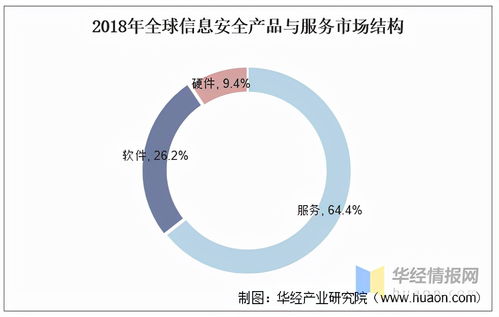 信息安全产品与服务 我国市场方兴未艾，需求结构丞待改变